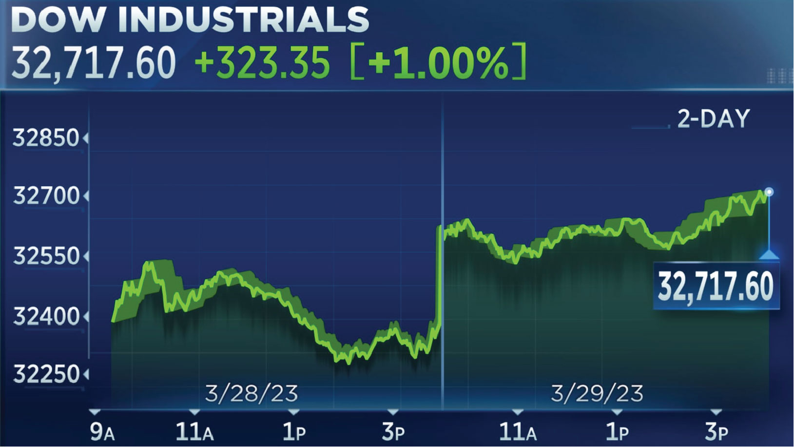 Dow Jones futures rose